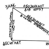 Структурата на знака - триъгълник на Фреге